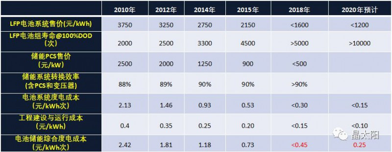 儲能受熱捧 與光伏結(jié)合后如何實現(xiàn)賺錢效應(yīng)?
