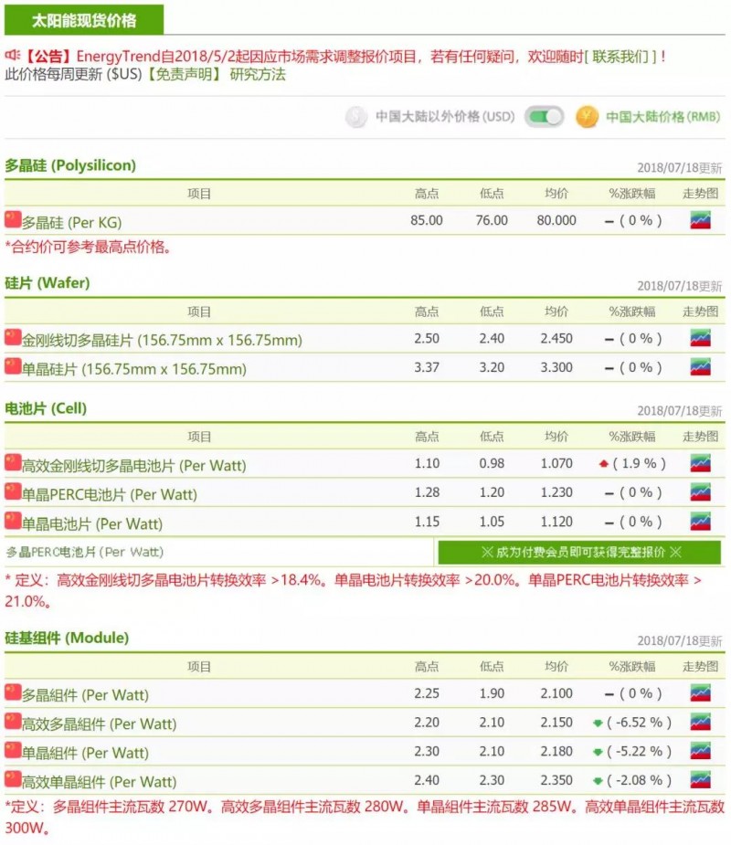 本周光伏產業價格