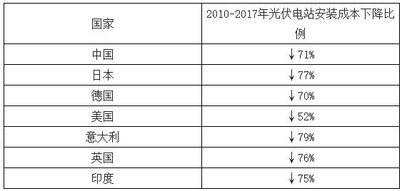 2018年我國光伏裝機市場容量及行業規模分析