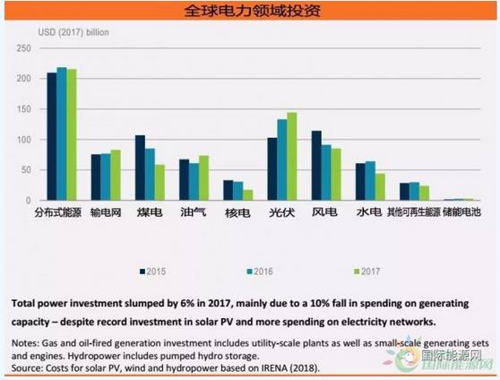 600億美元!分布式光伏投資創(chuàng)五年新高