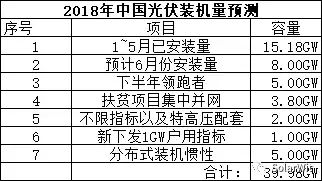 能見Eknower統(tǒng)計了16家光伏企業(yè)上半年業(yè)績預(yù)告數(shù)據(jù)發(fā)現(xiàn),半數(shù)企業(yè)業(yè)績維持增長,半數(shù)企業(yè)業(yè)績下降或虧損,這還是在寒冬尚未到來的上半年。