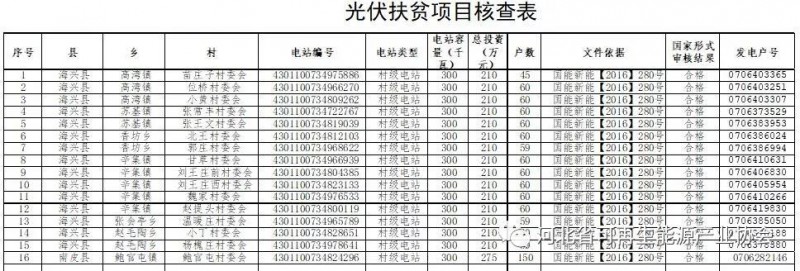 滄州市扶貧開發辦公室 關于光伏扶貧項目核查的公示