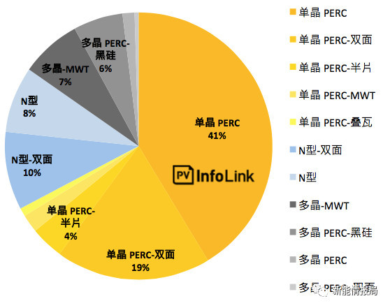 5GW領跑者掀起滿分光伏組件搶購潮 單晶310W供應能否到位？