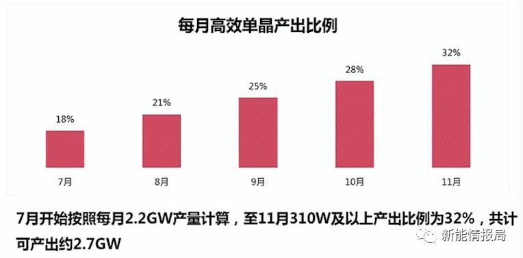 5GW領跑者掀起滿分光伏組件搶購潮 單晶310W供應能否到位？