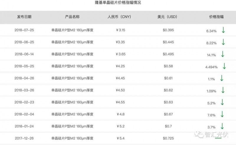 單晶硅片年內9連降，硅料小幅回升，組件小幅下降！