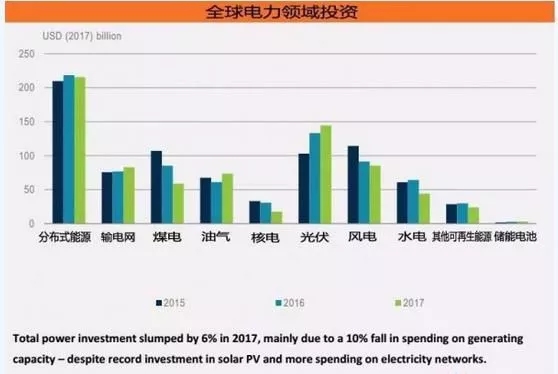 《2018年全球能源投資報告》出爐,分布式光伏投資高達600億美元!