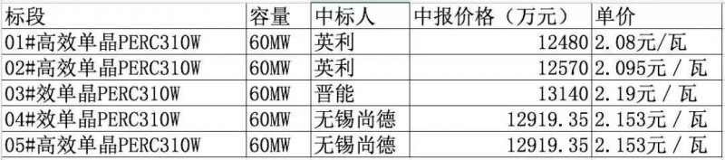 總價達6.4億元!英利、尚德、晉能喜提國開新能源300MW高效單晶PERC訂單,最低為2.08元/瓦!