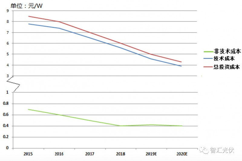 剖析飽受詬病的“非技術成本”!