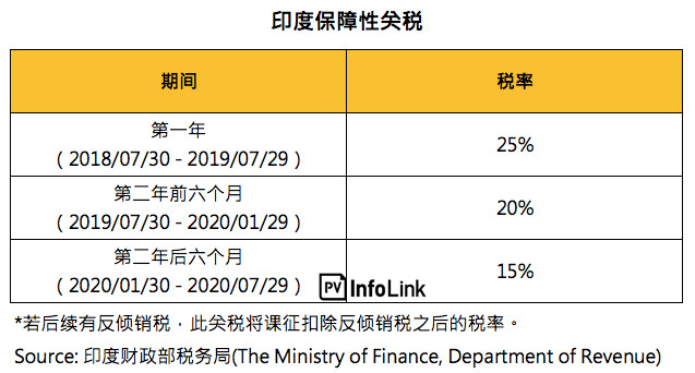 印度7月30日起正式開(kāi)始征收25%保障性關(guān)稅
