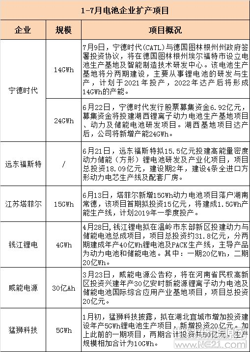上半年動力電池投擴產規模超88GWh 誰是主力軍?