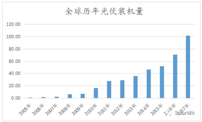 光伏業的本質:變化著的成長性周期行業
