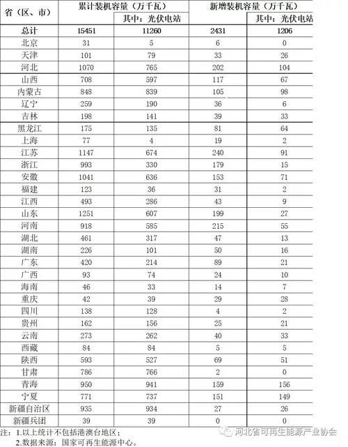 國家能源局：上半年光伏棄光率3.6%，甘肅降11個百分點