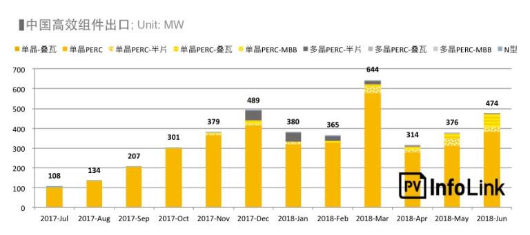 2018上半年整體海外市場需求火熱 高效組件出口創新高