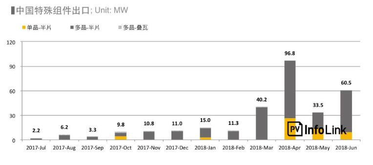 2018上半年整體海外市場需求火熱 高效組件出口創新高