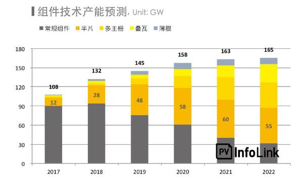 2018上半年整體海外市場需求火熱 高效組件出口創新高