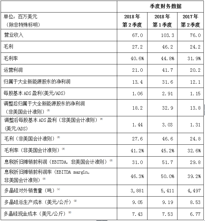大全新能源公司發布2018年第2季度業績公告