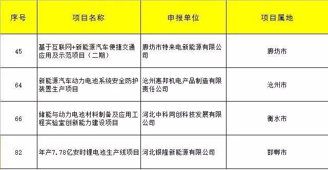 中科同創、銀隆、特來電、滄州惠邦四家企業儲能項目獲河北專項資金支持！