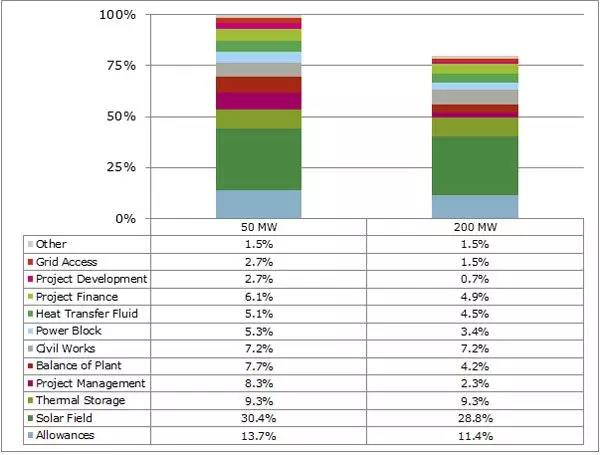槽式和塔式光熱電站最大的理想裝機規模是多大？