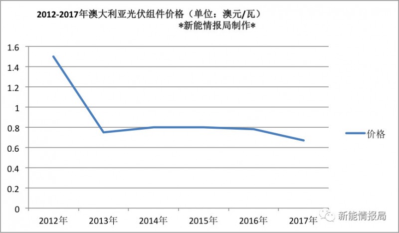 澳大利亞光伏市場及最新能源政策