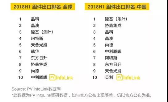 2018上半年組件出貨量統計丨晶科、天合、協鑫、中利騰暉等名列全球前十！