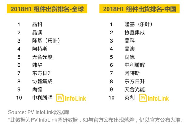 2018上半年組件出貨排名出爐：隆基樂葉上升至全球第三，中國第一