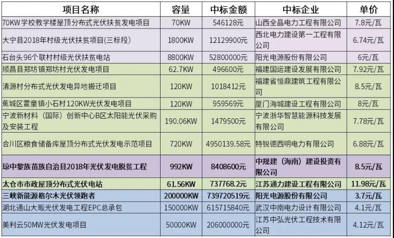 12元/瓦的市政分布式光伏？8.5元/瓦的光伏扶貧？3.7元/瓦的領跑者？