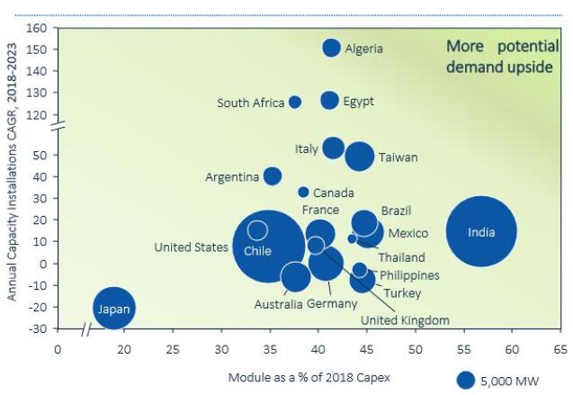 2018全球光伏市場展望:年底組件價格降幅為29%-36%,需求降至85.2GW