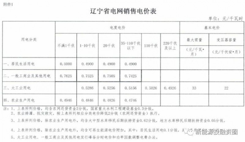 東北區域屋頂分布式光伏平價上網電價分析