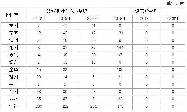 浙江加強(qiáng)能源“雙控”: 2018~2020新增光伏發(fā)電3GW