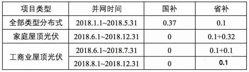 傳言成真!戶用0.42元/度,工商業(yè)0.2元/度,浙江擬出臺“最貴”補貼!