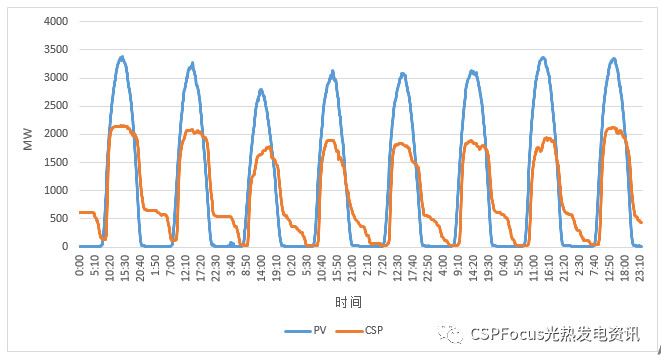 真實數(shù)據(jù)告訴你為什么越來越多光伏人開始看光熱了