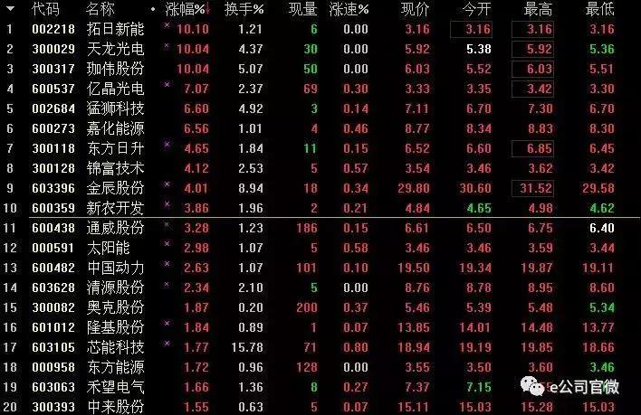 特大喜訊!歐盟終止“雙反”!拓日新能等光伏股漲停!半日市值增逾40億!