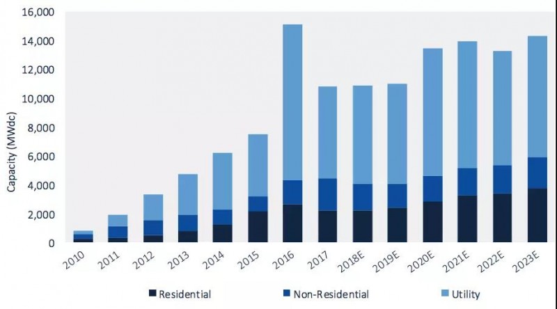 2018年第二季度美國太陽能新增裝機2.3GW，同比下降9%，環(huán)比下降7%