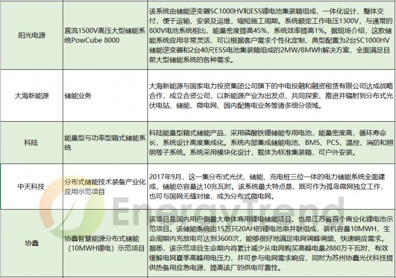 由失火爆炸想開去,儲能真的會是531后光伏的救贖?