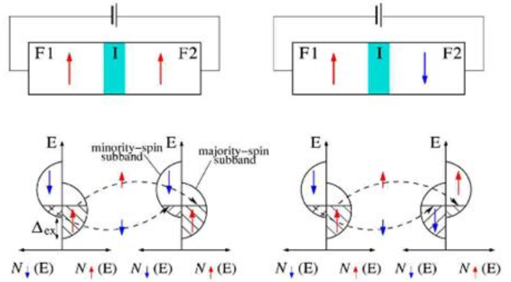 隧道磁阻技術(TMR)及其應用簡介