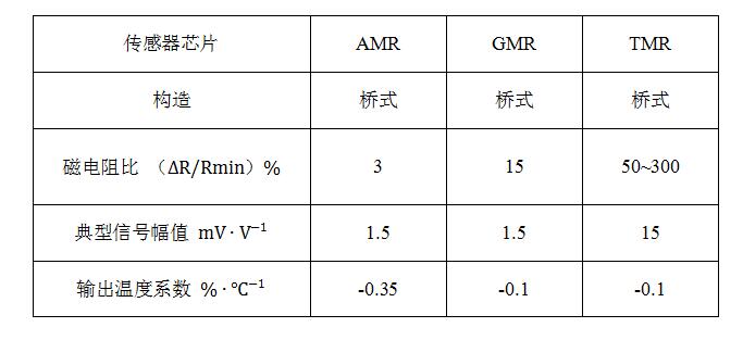 隧道磁阻技術(TMR)及其應用簡介