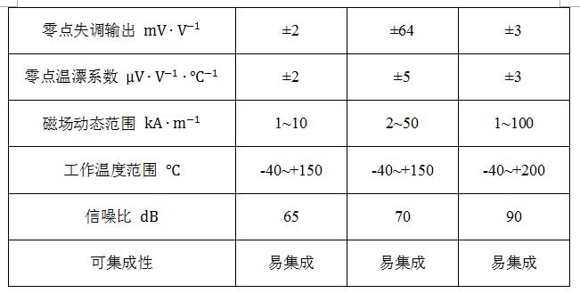 隧道磁阻技術(TMR)及其應用簡介