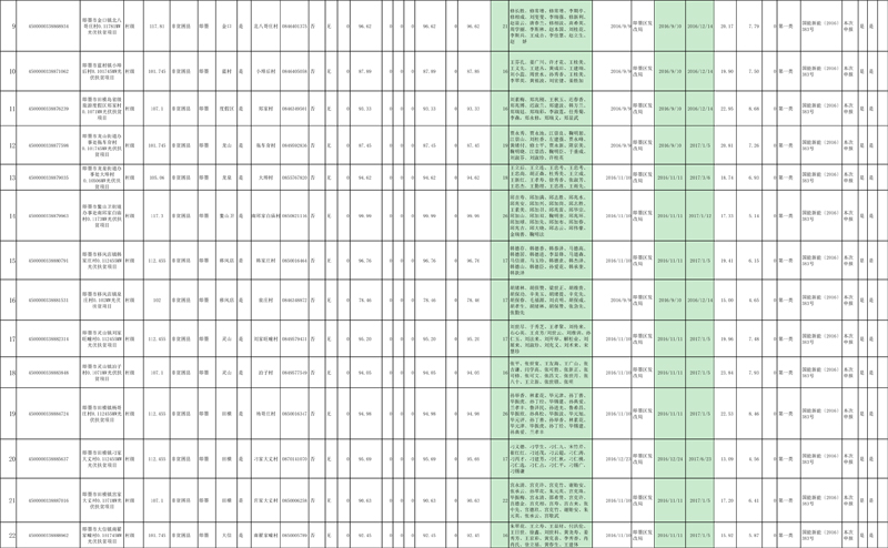 光伏扶貧項(xiàng)目存量信息表2