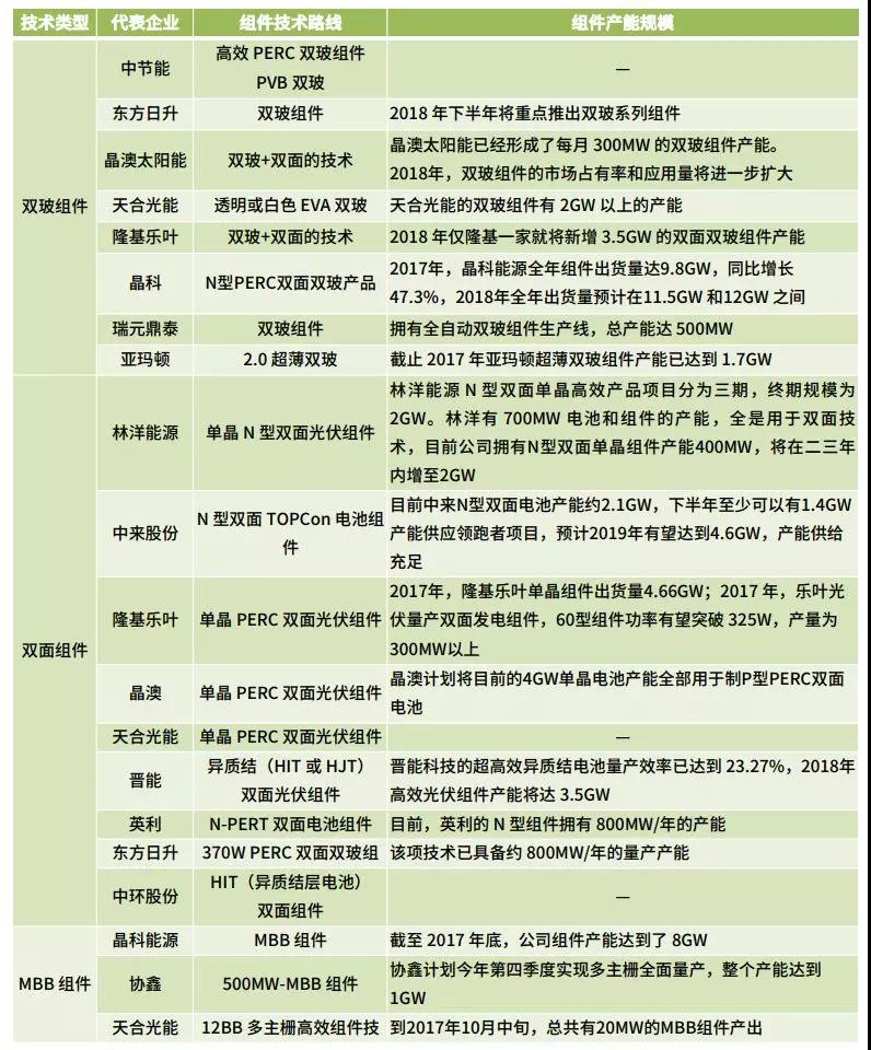 雙面、半片、IBC、疊瓦...誰能問鼎“降本之王”?