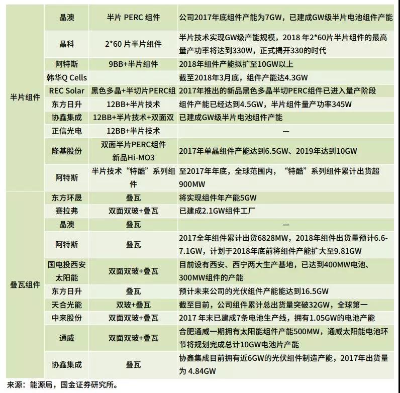 雙面、半片、IBC、疊瓦...誰能問鼎“降本之王”?