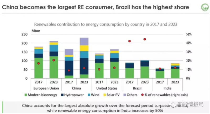 2023年,中國將占全球光伏裝機40%,分布式將由工商業項目主導