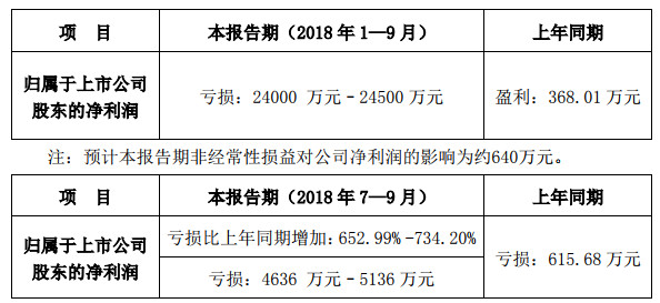 向日葵發布三季度業績預告，預計前三季度虧損2.4億元至2.45億元，去年同期盈利368萬元，同比轉虧。 　　 　　向日葵在公告中表示，業績下滑主要因光伏組件銷售價格持續下跌，導致毛利率水平大幅度下降，而期間費用相對穩定，導致虧損加大。 　　 　　另外，公司對外出售了子公司優創光能全部股權，產生了較大固定資產減值損失和經營利潤的虧損。