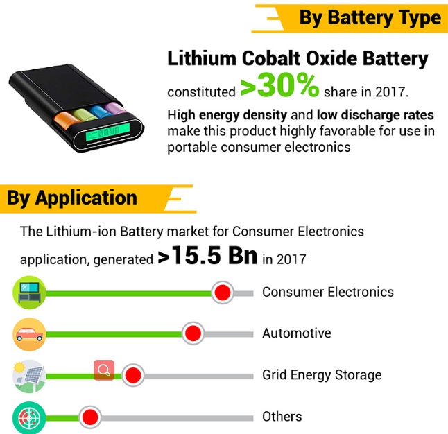 2025年全球鋰離子電池市場規模將超過1000億美元