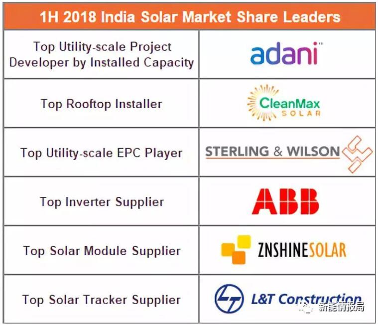 爆冷!上半年印度市場正信光電組件出貨第一 集中式逆變器占90%