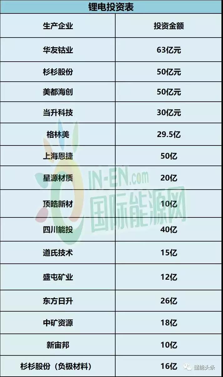 鋰電產業投資再現高熱:15個鋰電項目投資超10億,資金總額達439.5億元