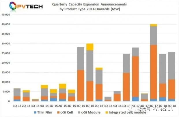 2018年Q2全球光伏制造擴產公告達25.58GW，上半年總計超50GW