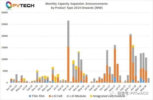2018年Q2全球光伏制造擴產公告達25.58GW，上半年總計超50GW