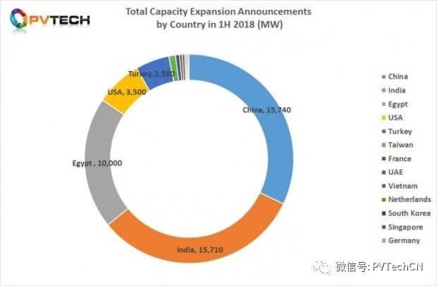 2018年Q2全球光伏制造擴產公告達25.58GW，上半年總計超50GW