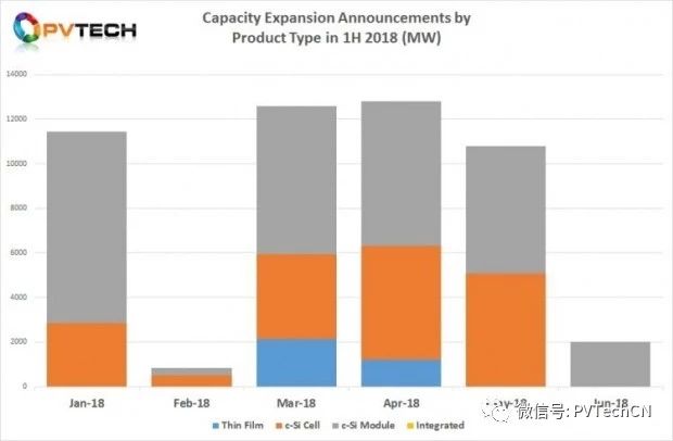 2018年Q2全球光伏制造擴產公告達25.58GW，上半年總計超50GW