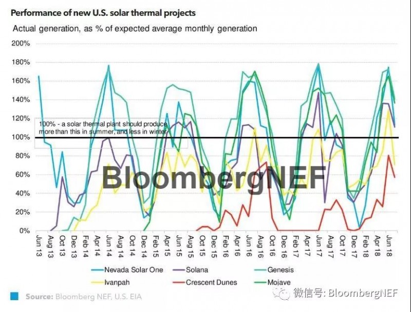 太陽能光熱發電更新:如果不能戰勝光伏發電,就與它為伍